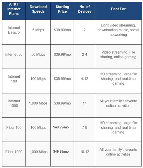 Atandt internet plans prices - The best cheap internet package is Verizon’s Fios Internet 300 Mbps plan, which costs $49.99 per month. The second-best cheap internet package is Xfinity’s Connect package, which is $30 per month for 75Mbps.